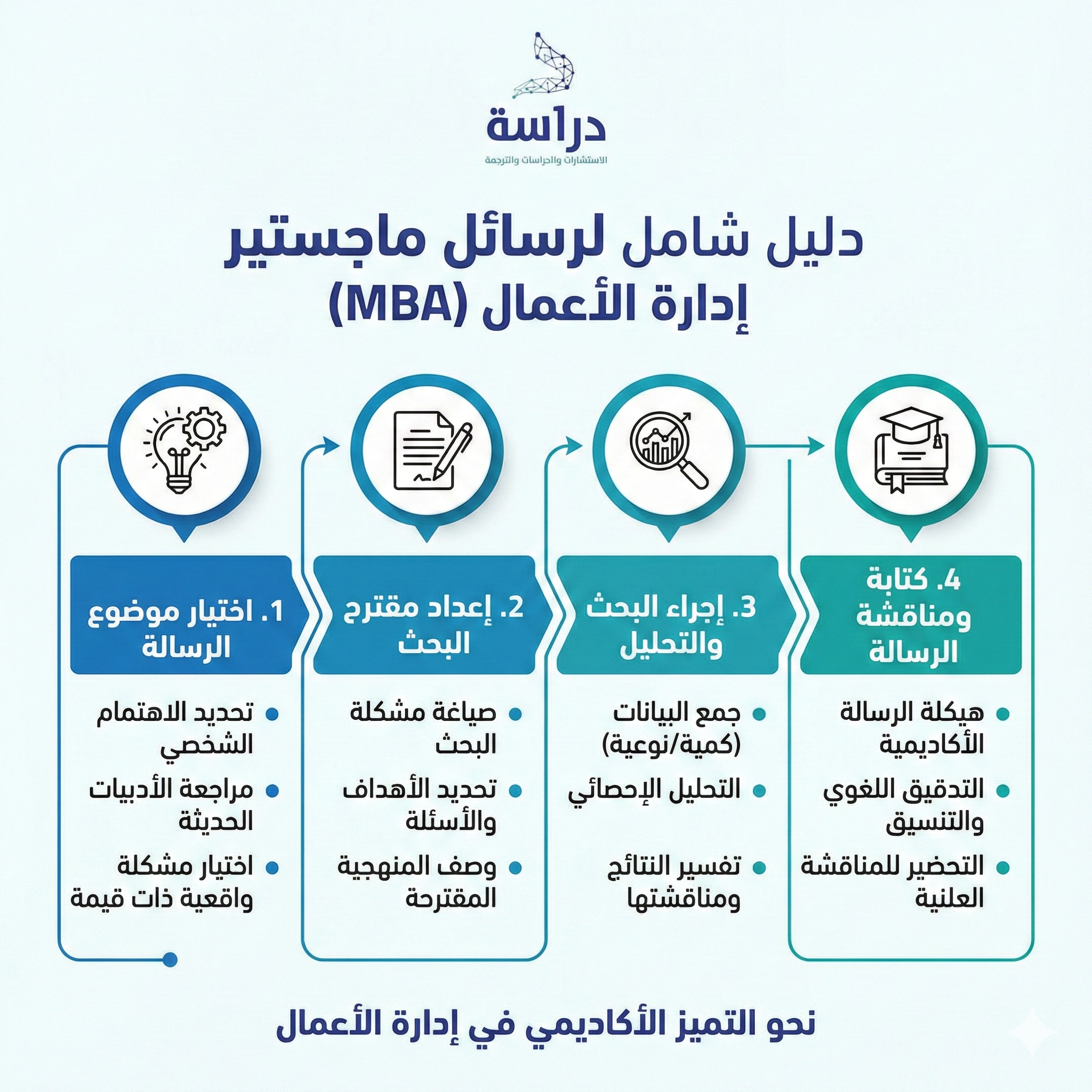 عناوين رسائل ماجستير ودكتوراه في إدارة الأعمال
