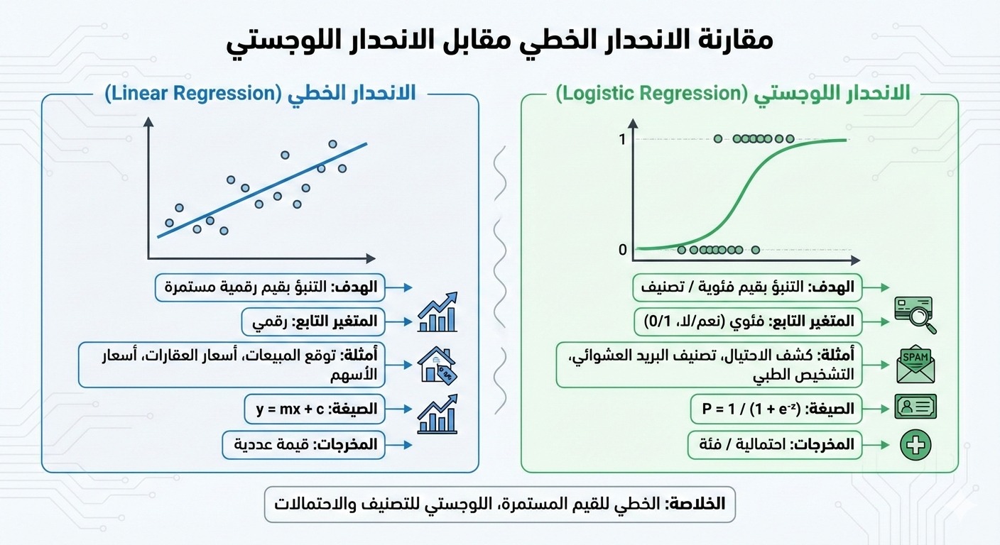 الفرق بين الانحدار الخطي والانحدار اللوجستي