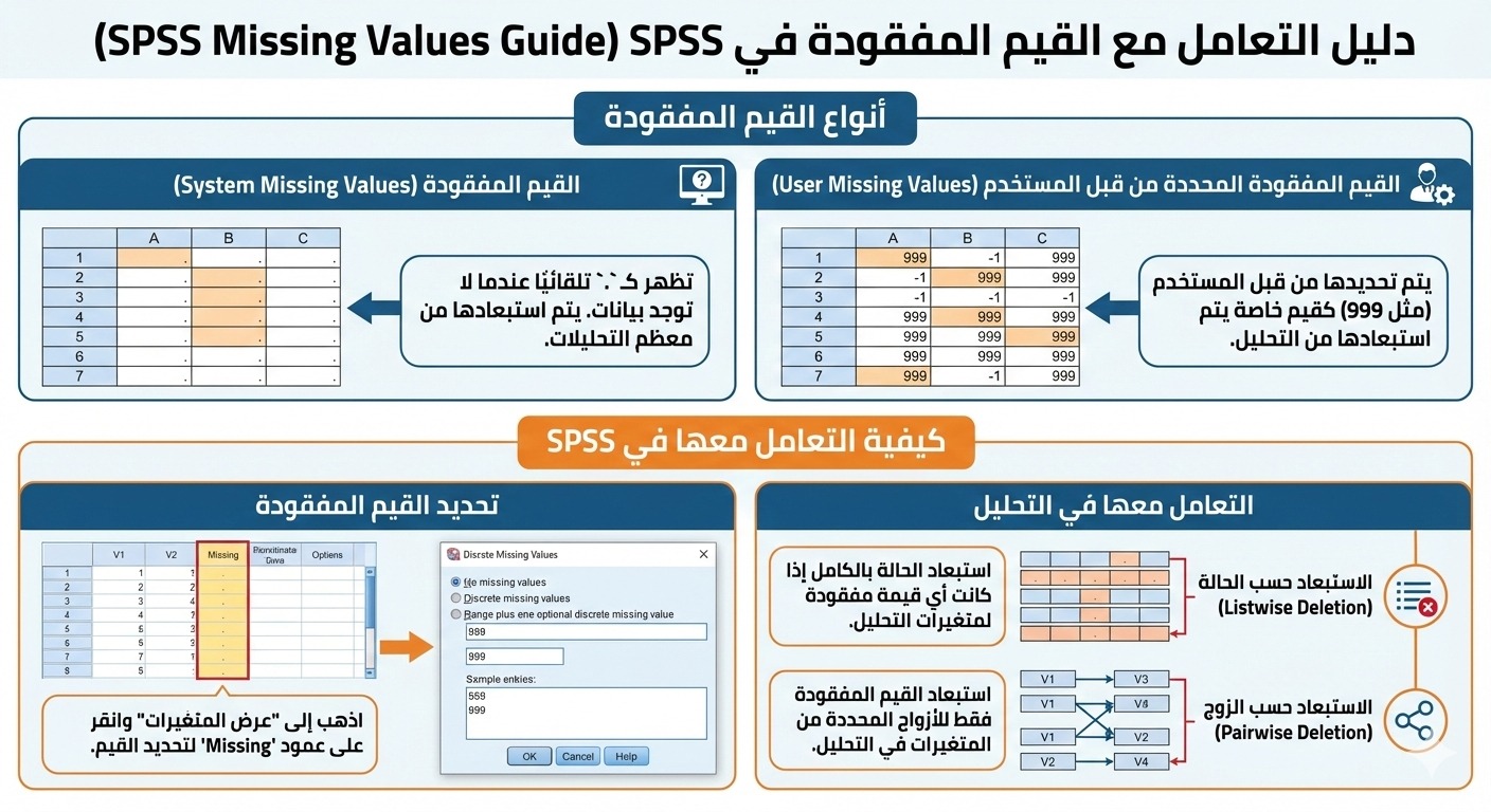 طرق التعويض المتقدمة للقيم المفقودة في SPSS