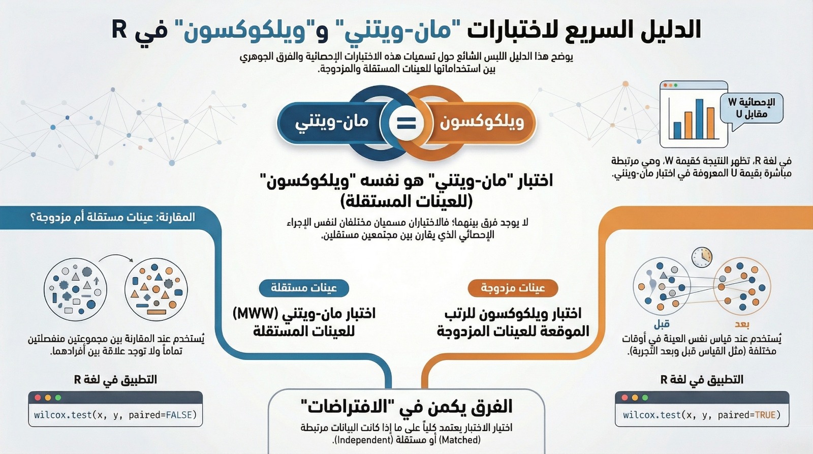 مزايا وعيوب اختبار مان–ويتني واختبار ويلكوكسون