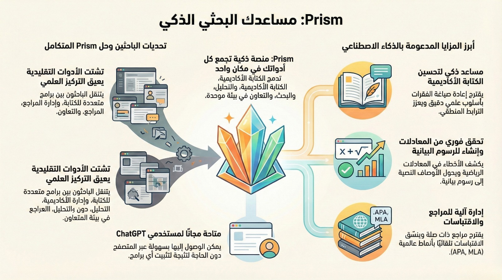 العمل التعاوني في Prism