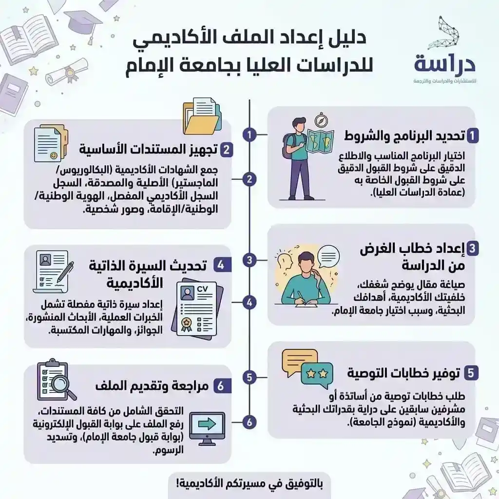 صياغة خطاب الغرض من الدراسة (Statement of Purpose)