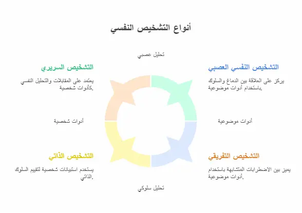 أنواع التشخيص النفسي