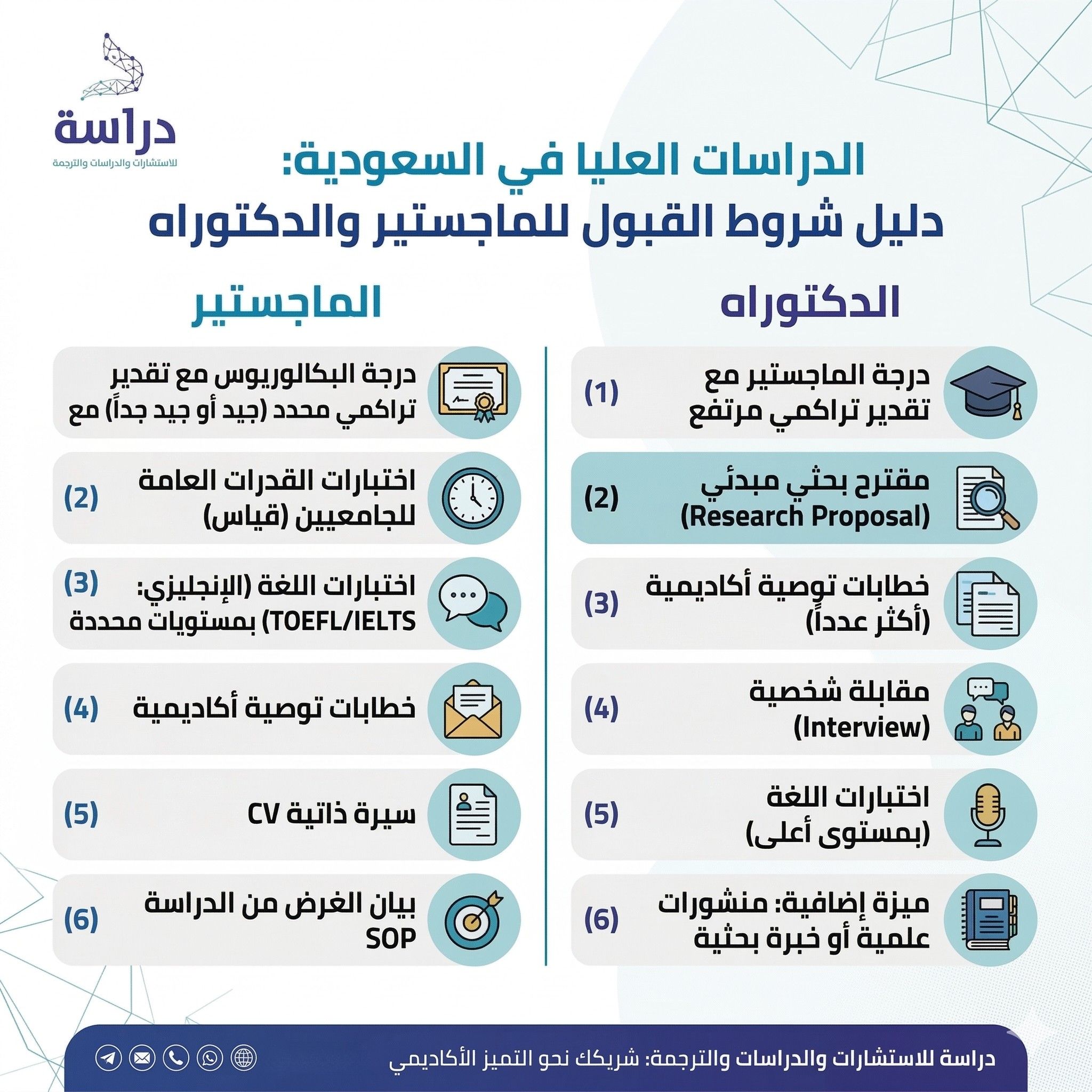 شروط القبول في الدراسات العليا في السعودية