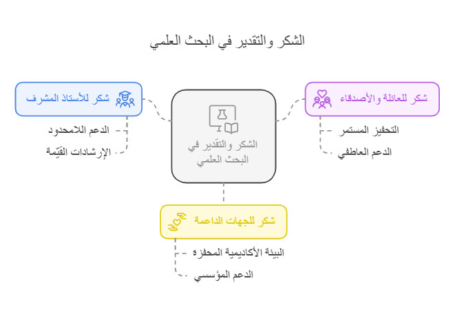 نماذج الإهداء والشكر في البحوث العلمية