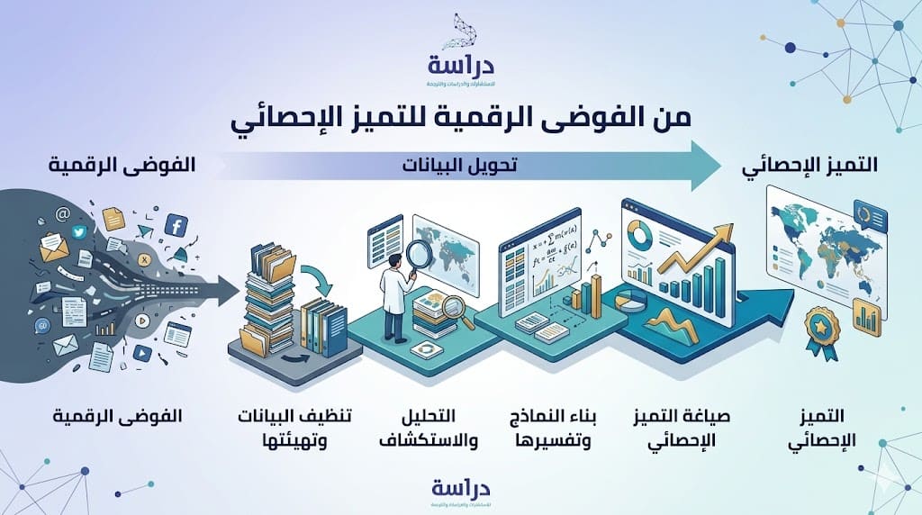 الجزء الثاني: مرحلة الاهتمام (MOFU) - هندسة الأتمتة الإحصائية