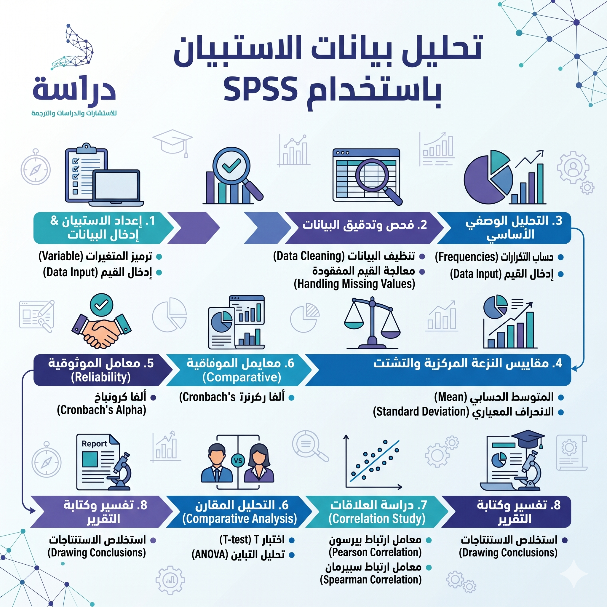 ثالثًا: خطوات تحليل بيانات الاستبيان في SPSS