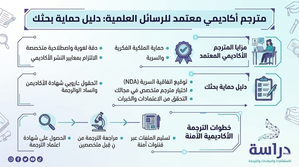 لماذا يُعتبر الاعتماد على المترجم العام كارثة على الرسائل العلمية？