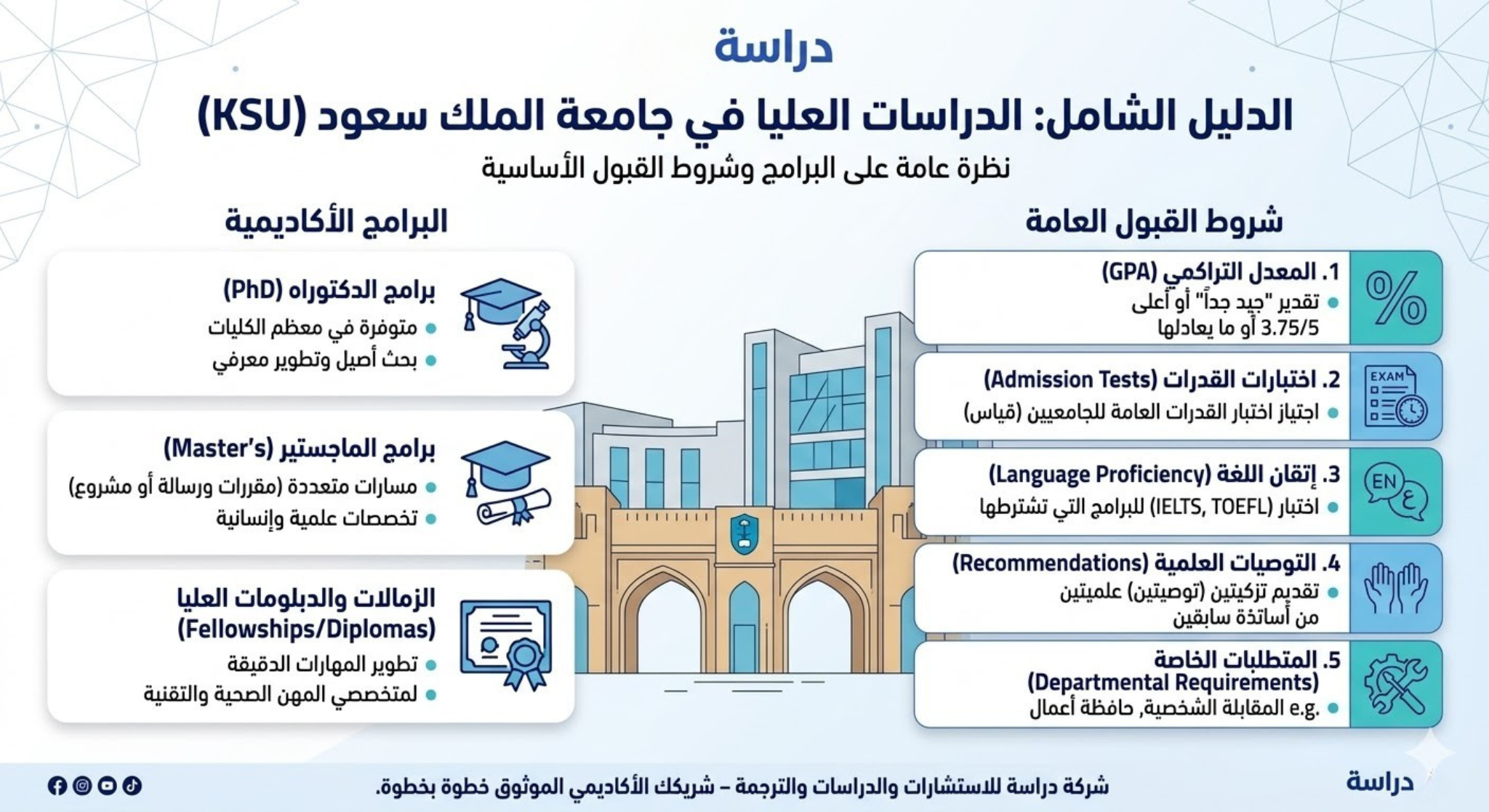الرسوم الدراسية لبرامج الدراسات العليا في جامعة الملك سعود