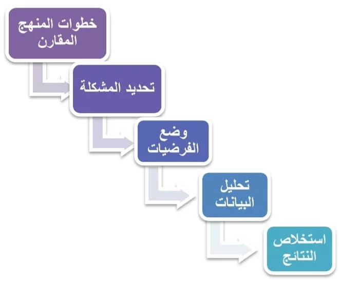 ما هي خصائص المنهج المقارن في البحث العلمي؟