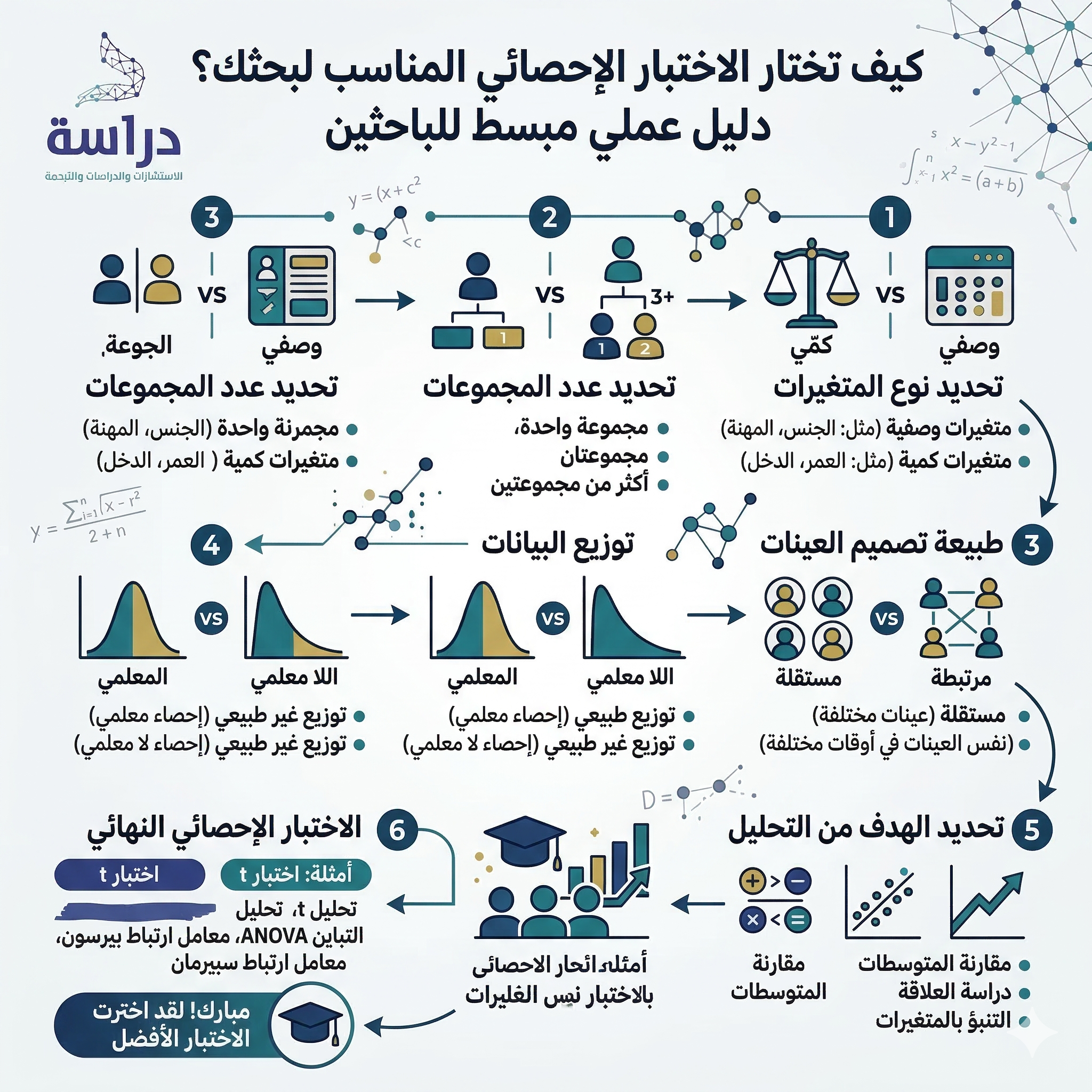 شروط استخدام الاختبارات الإحصائية