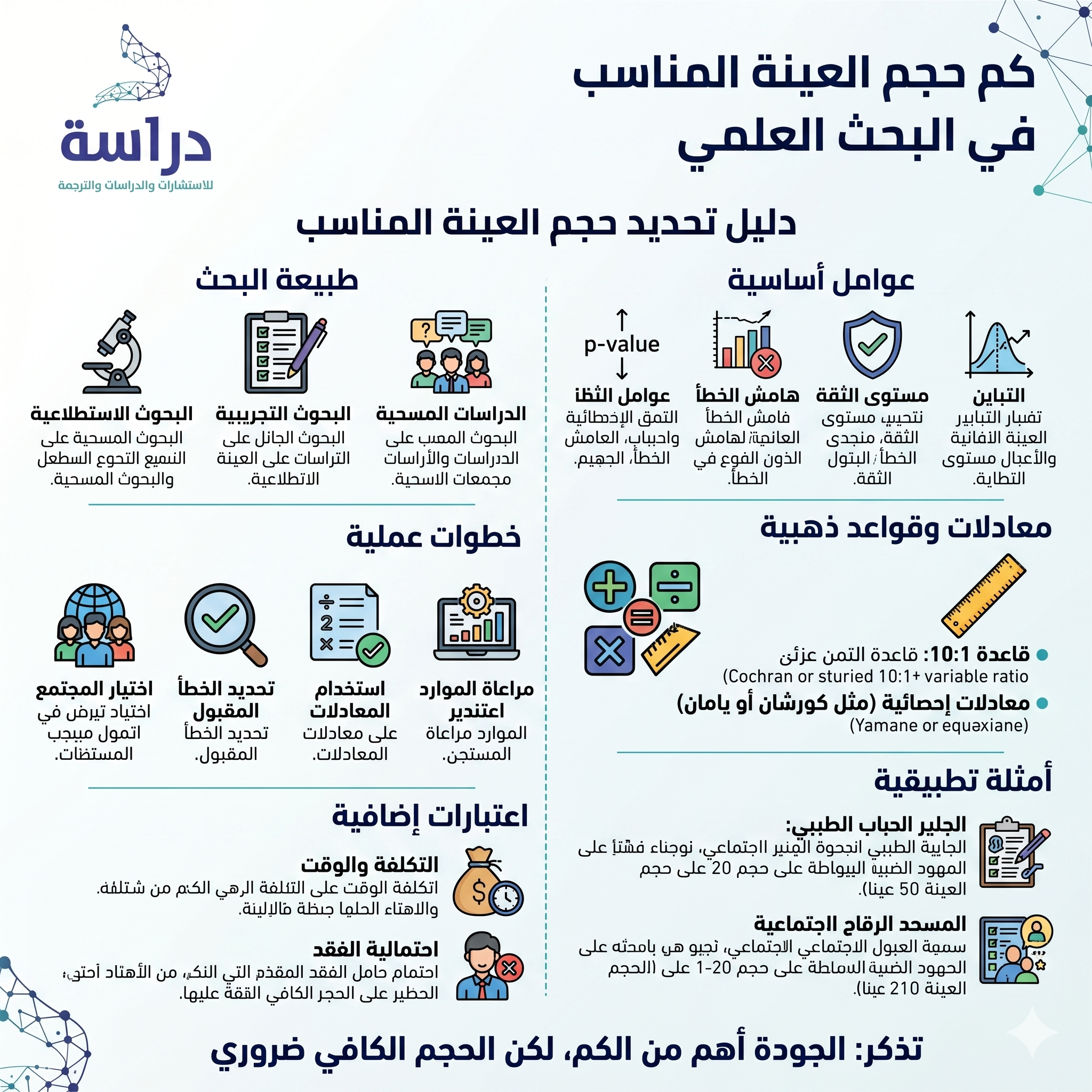 الطريقة الصحيحة لتحديد حجم العينة