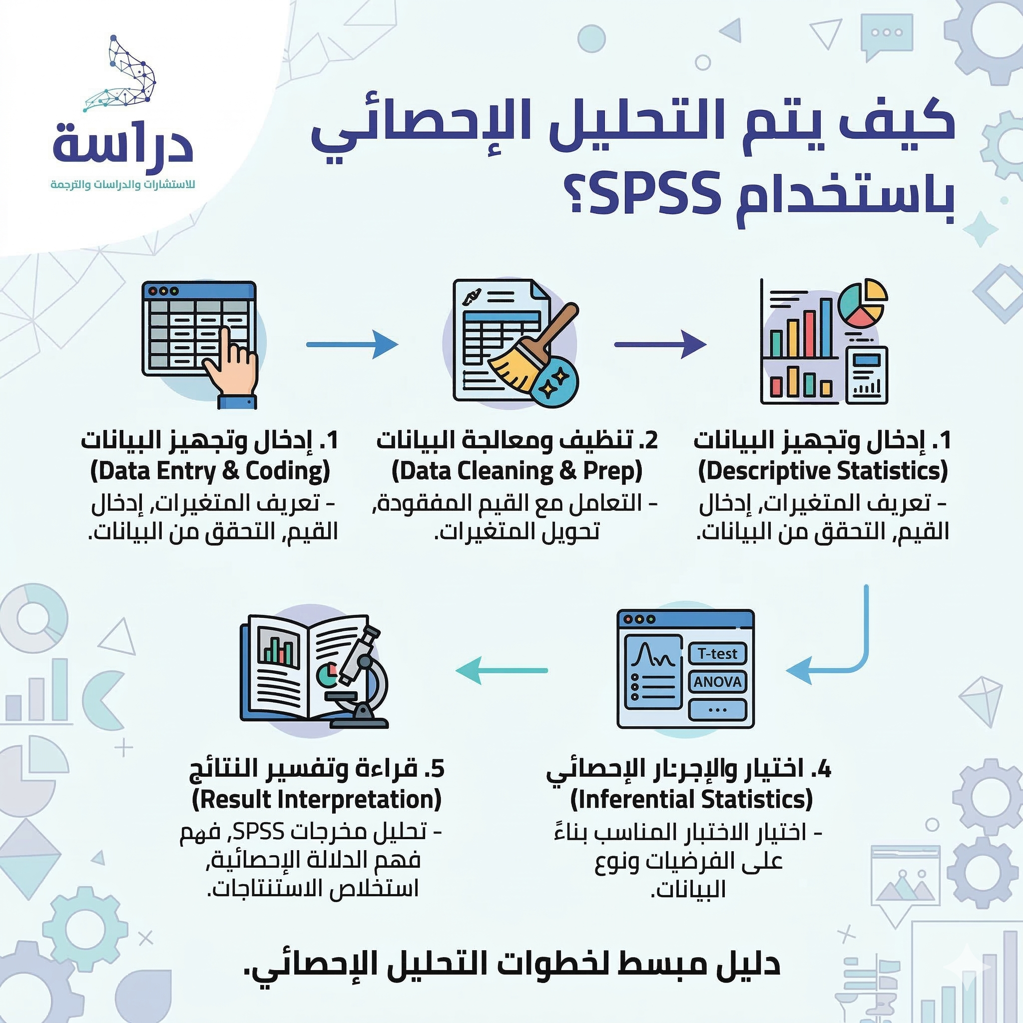 خطوات التحليل الإحصائي باستخدام SPSS