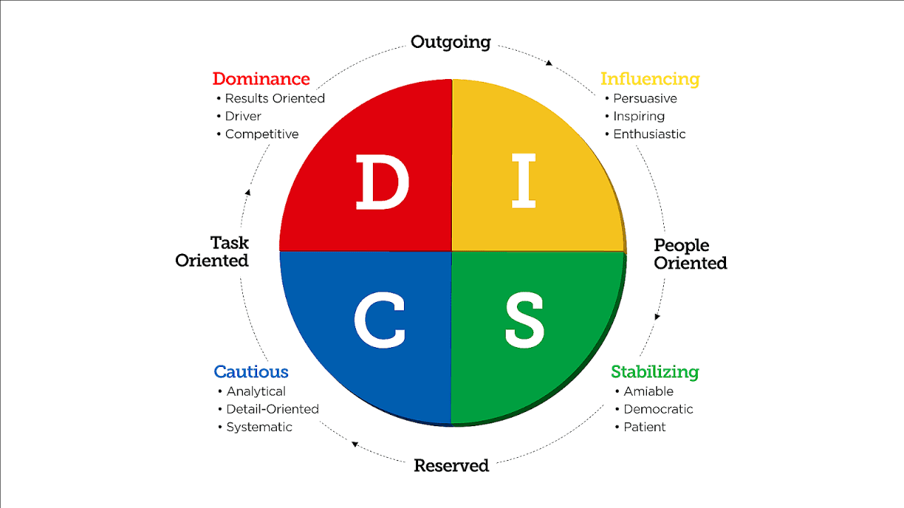 مقياس DISC لأنماط الشخصية
