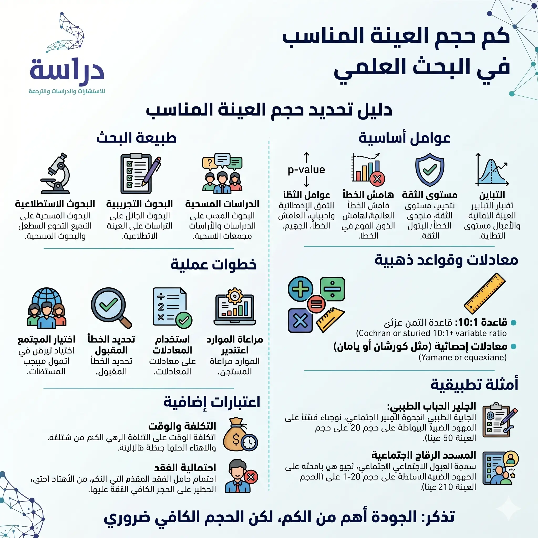الطريقة الصحيحة لتحديد حجم العينة