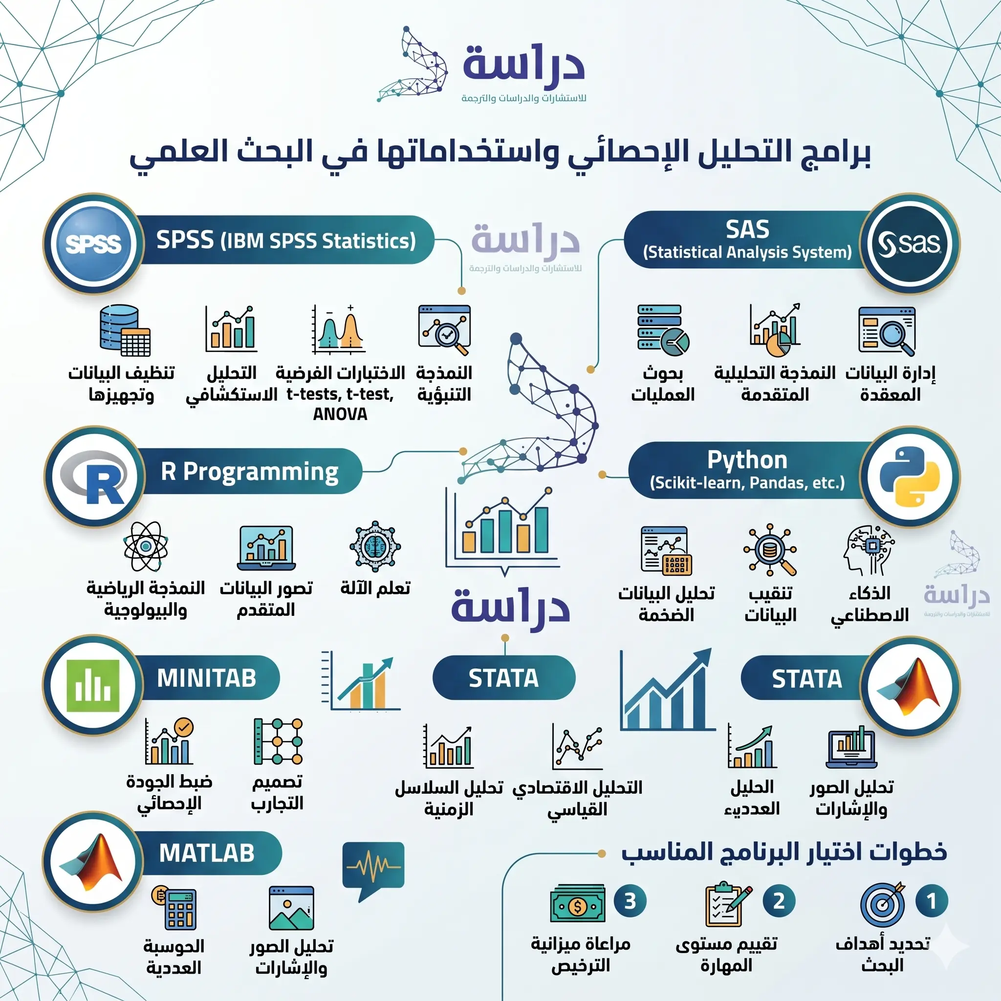أهم برامج التحليل الإحصائي