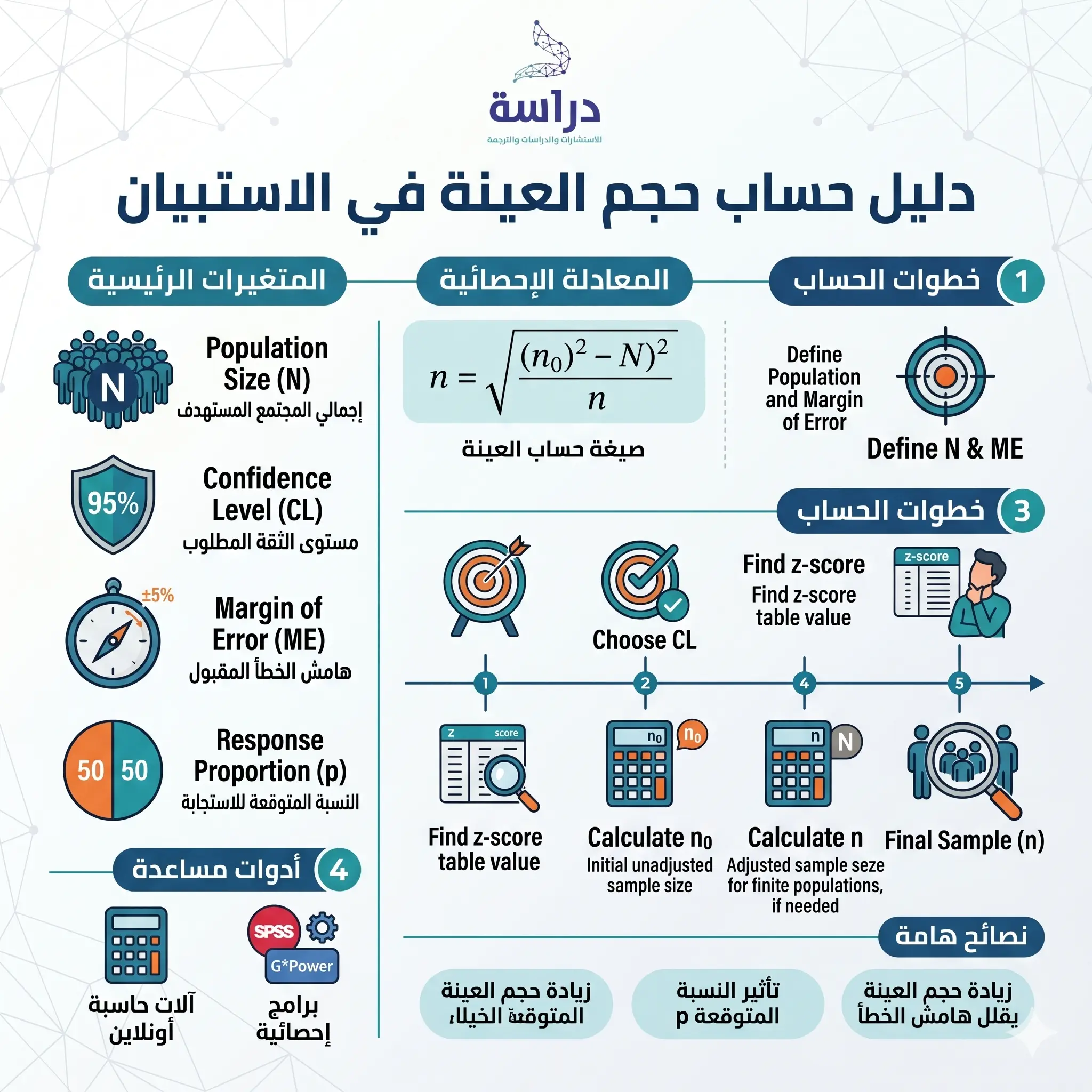 العوامل التي تحدد حجم العينة