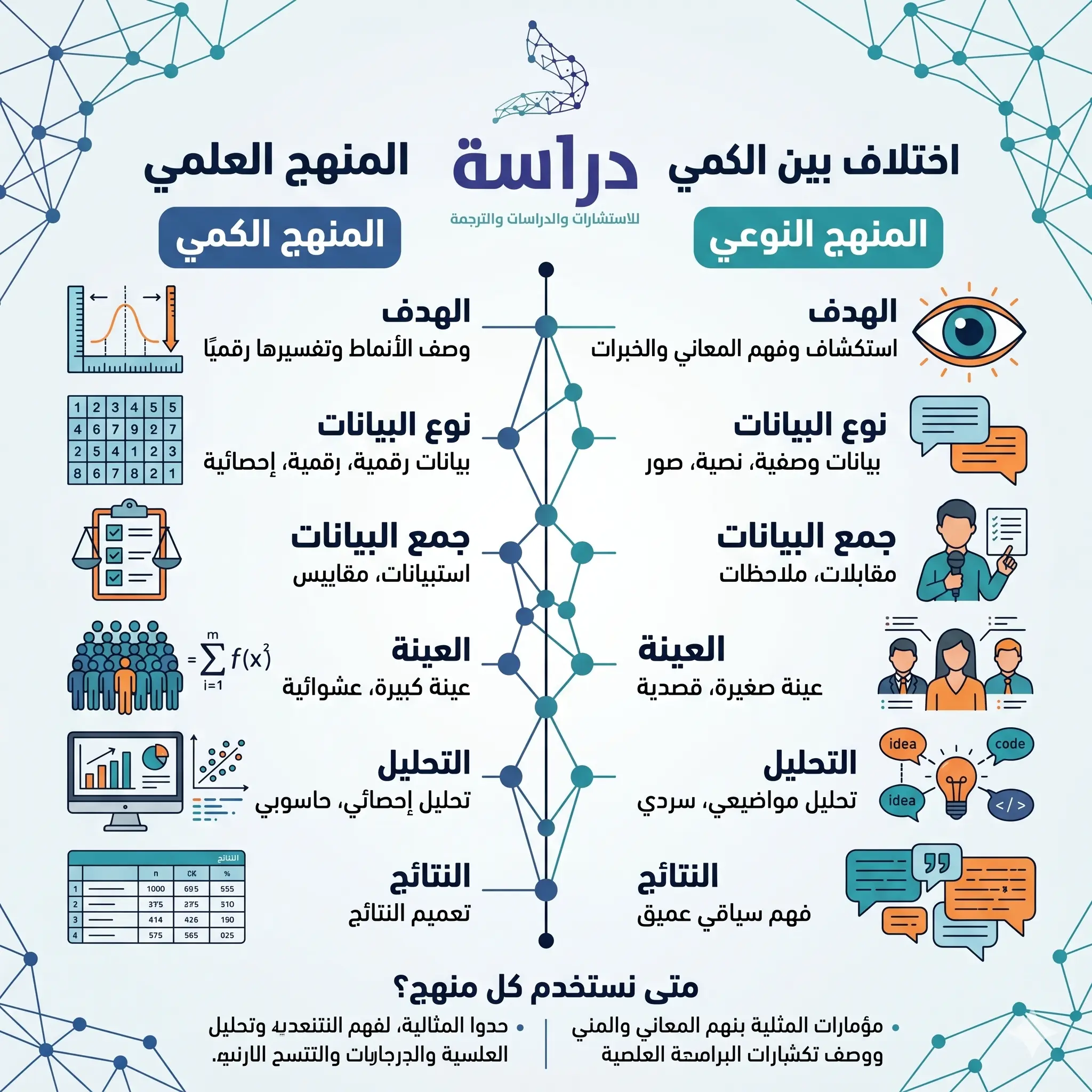 الفرق بين المنهج الكمي والنوعي