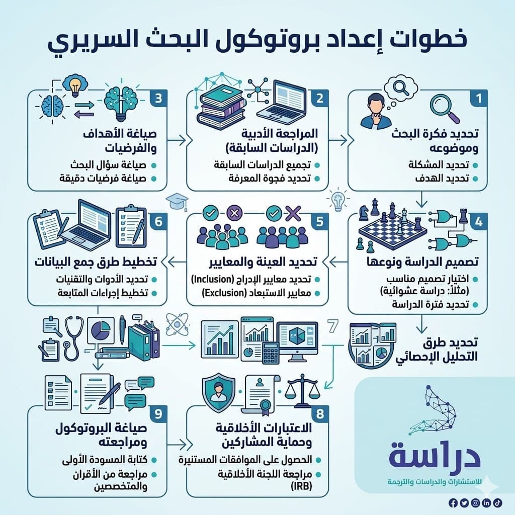 ما هو البروتوكول السريري إكلينيكياً؟ (ليس مجرد مقترح)