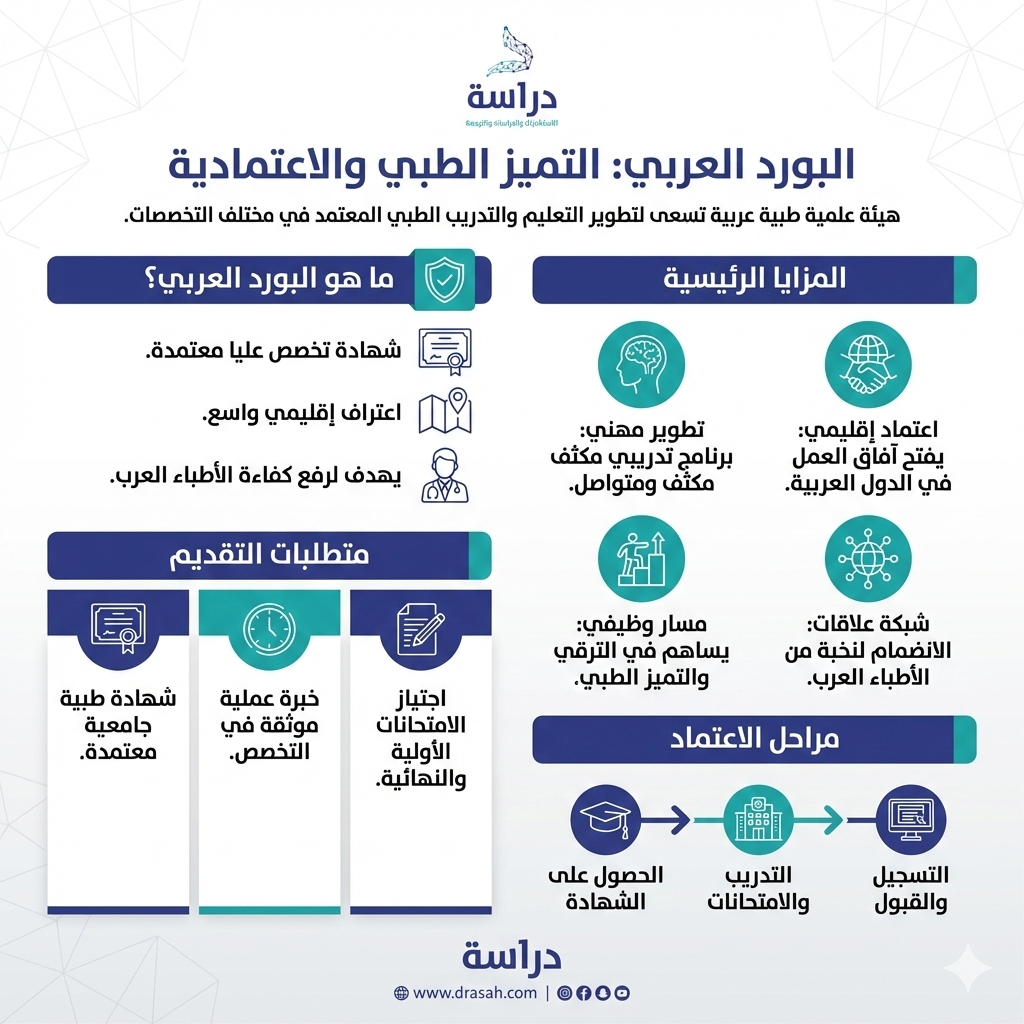 التدريب في البورد العربي داخل السعودية