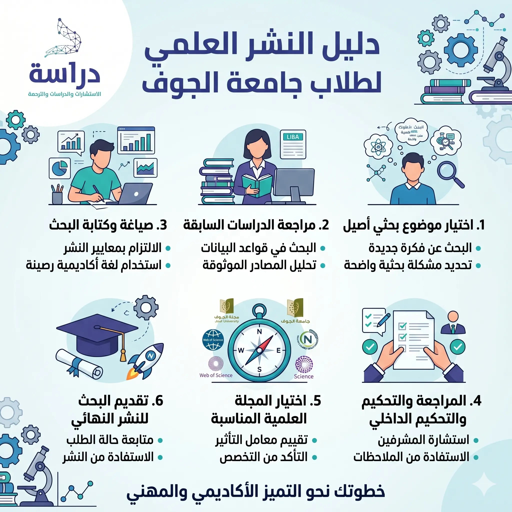 شروط النشر العلمي للتخرج في جامعة الجوف (تحليل الأنظمة)