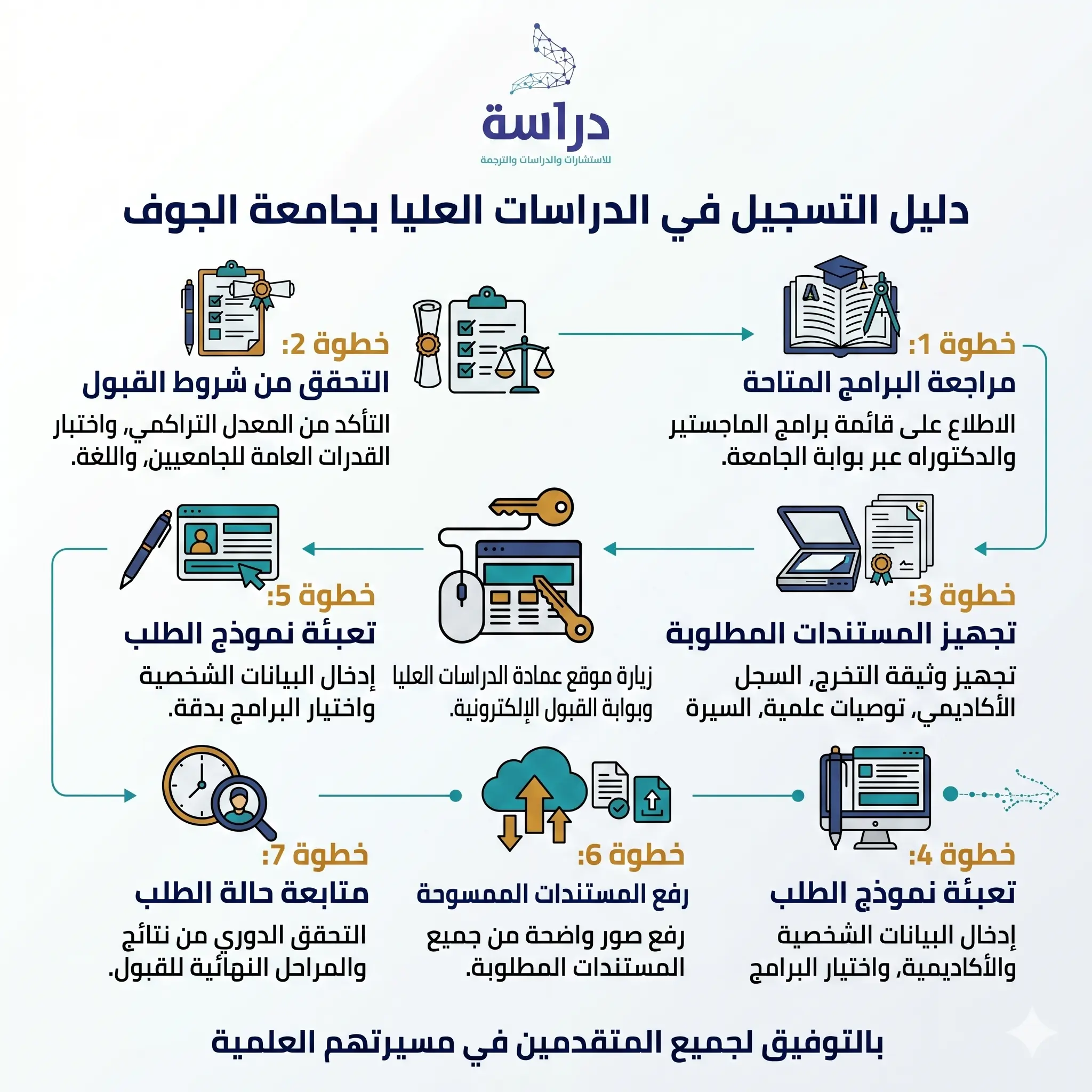 إعداد الخطة البحثية (Research Proposal) - البناء المنهجي العميق